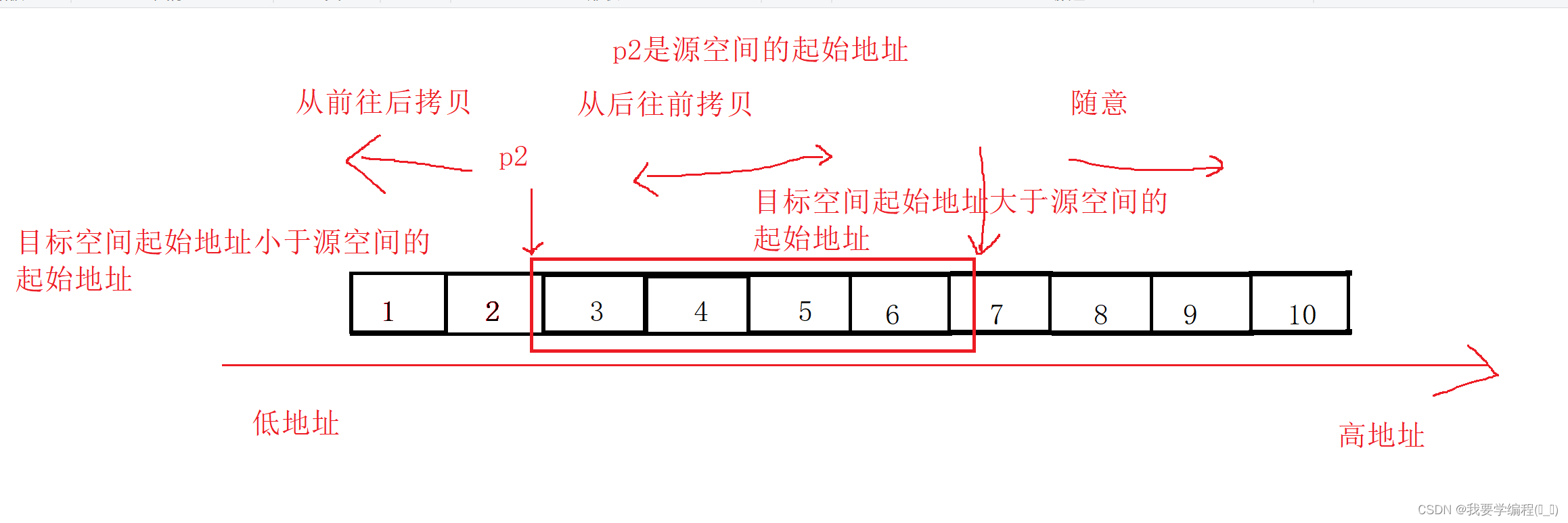 C语言内存函数