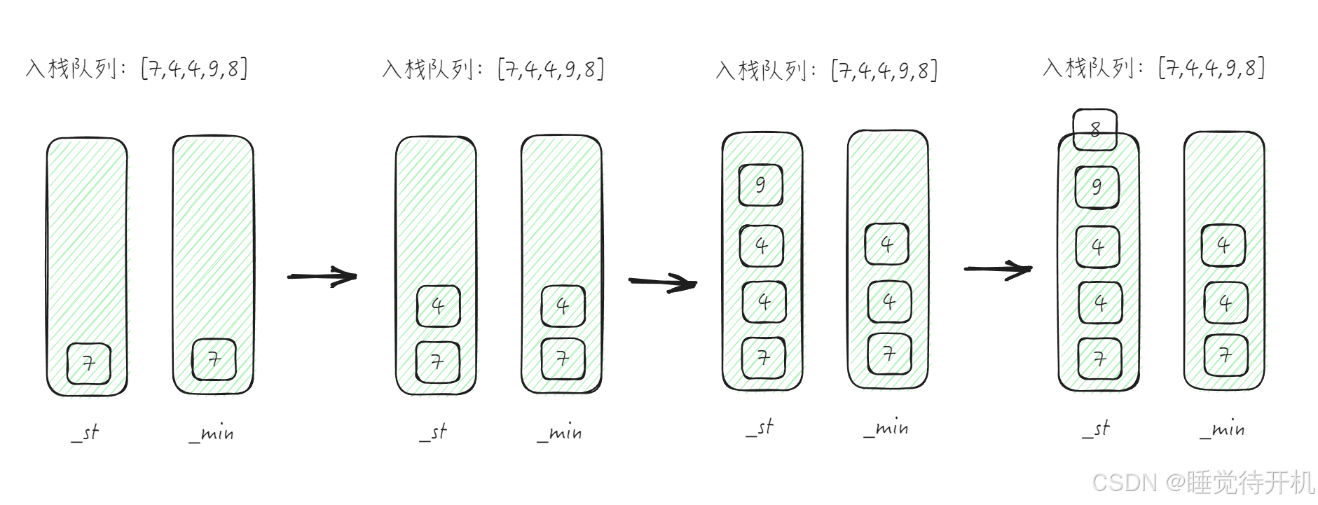 【practise】最小栈