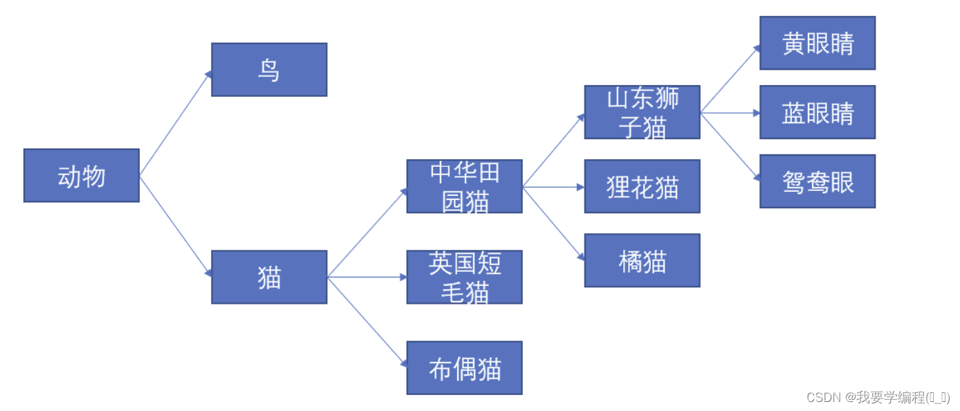 初始Java篇（JavaSE基础语法）（6）（继承和多态）（上）