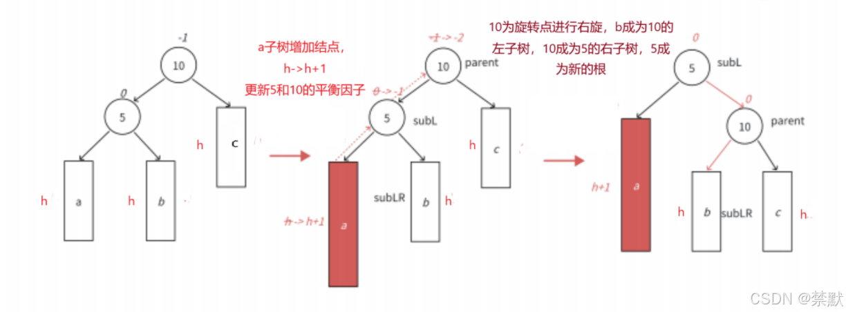 C++之AVL树的深邃（图文并茂，万字详解）