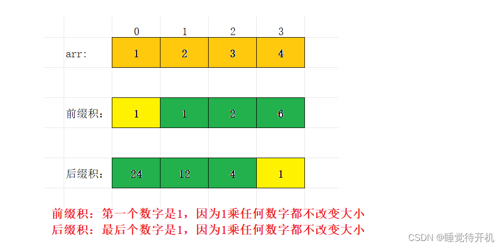 【算法】前缀和——除自身以外数组的乘积