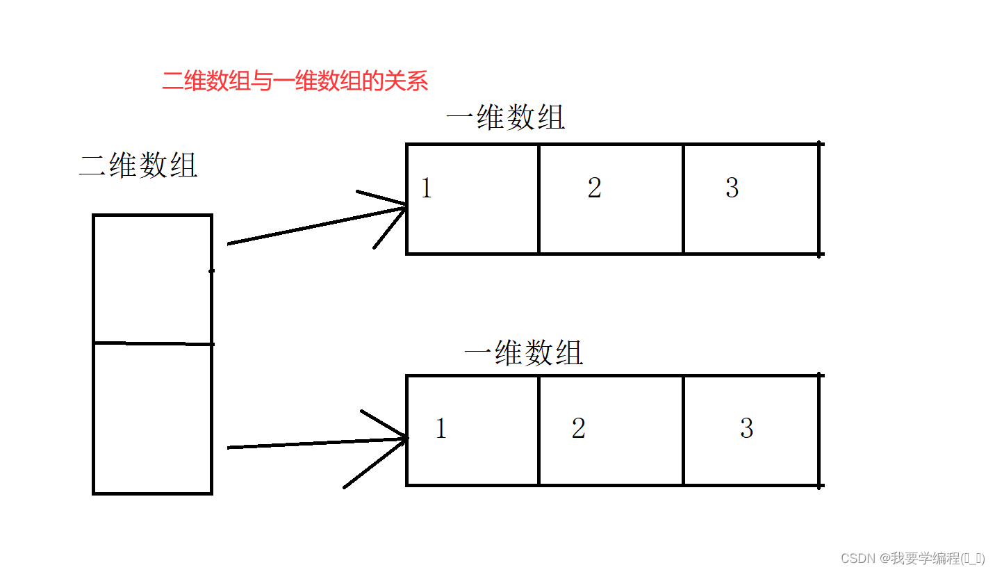 初始Java篇（JavaSE基础语法）（4）（数组）（万字详解版）