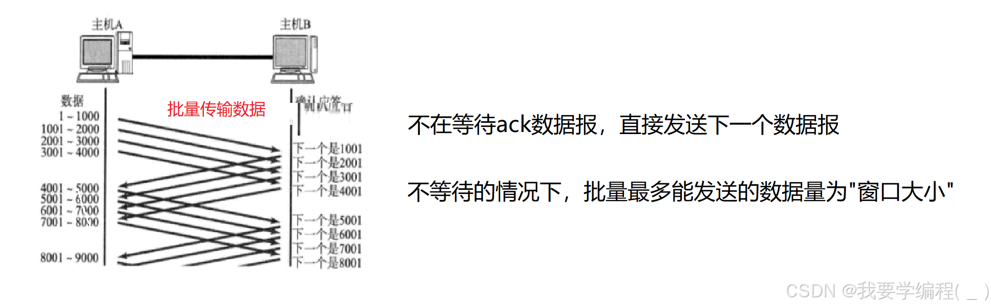 初始JavaEE篇 —— 网络原理---传输层协议：深入理解UDP/TCP