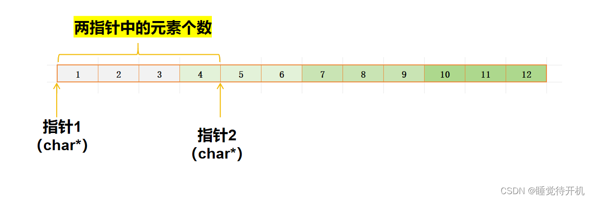 【C初阶】初识指针