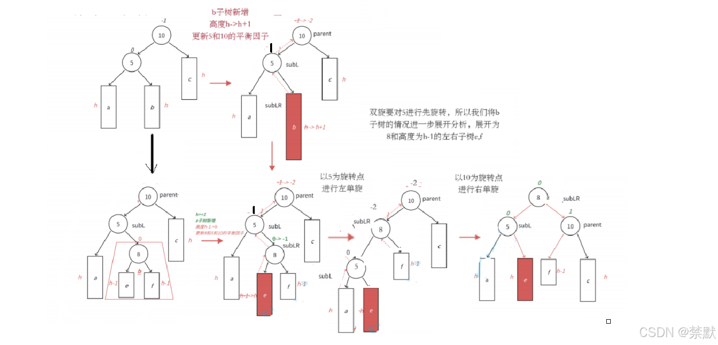 C++之AVL树的深邃（图文并茂，万字详解）