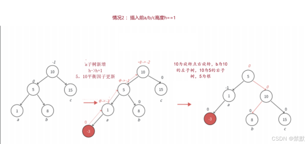 C++之AVL树的深邃（图文并茂，万字详解）