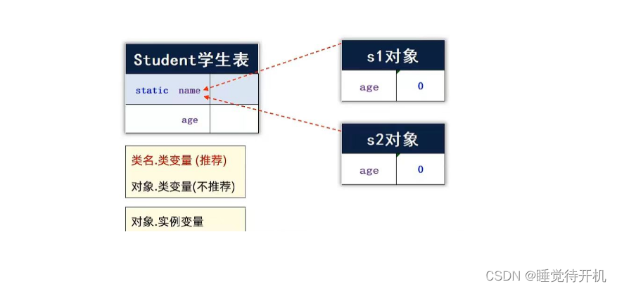 【Java】static 修饰变量