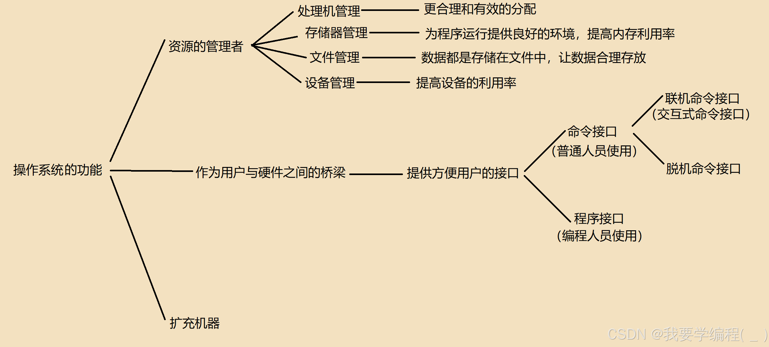 初始操作系统篇（1）—— 操作系统的概念与分类