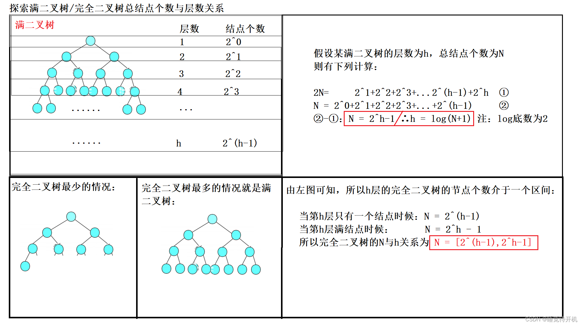 【数据结构】树、二叉树与堆（长期维护）