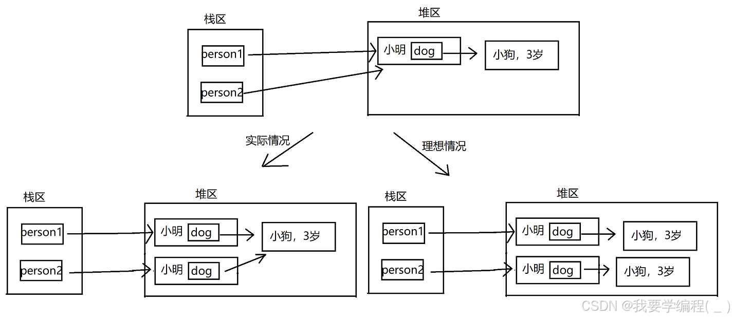 初始Python篇（12）—— object类、对象的特殊属性与方法、深拷贝与浅拷贝