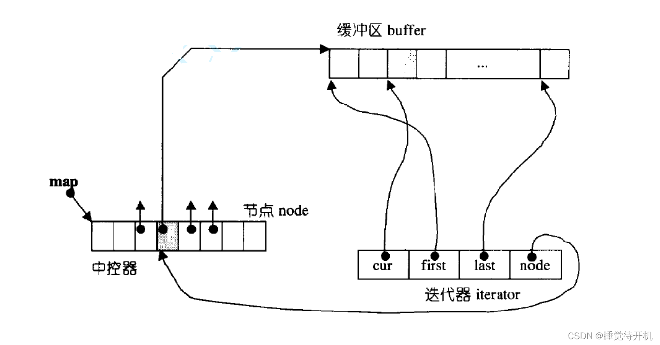 【CPP】双端队列简介(deque)