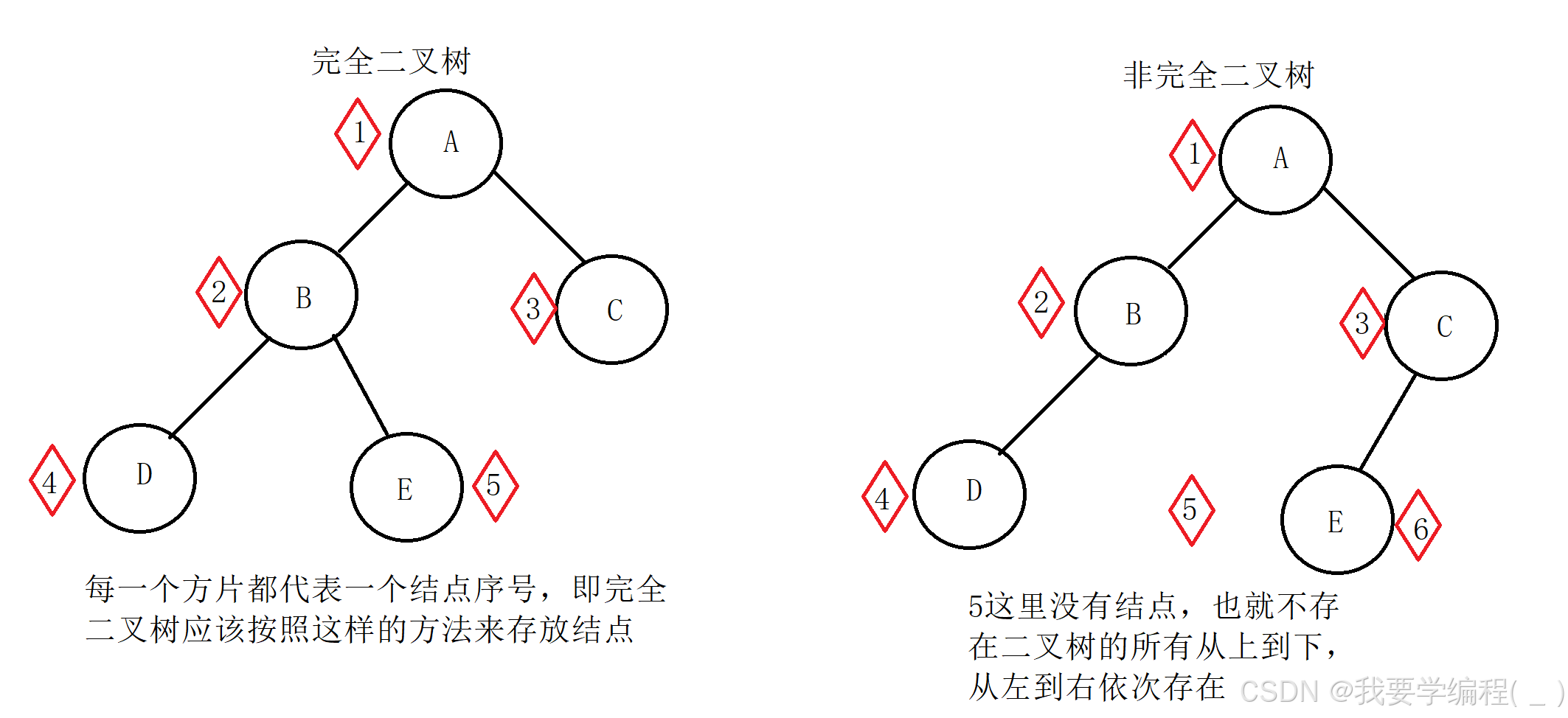 数据结构之初始二叉树（1）