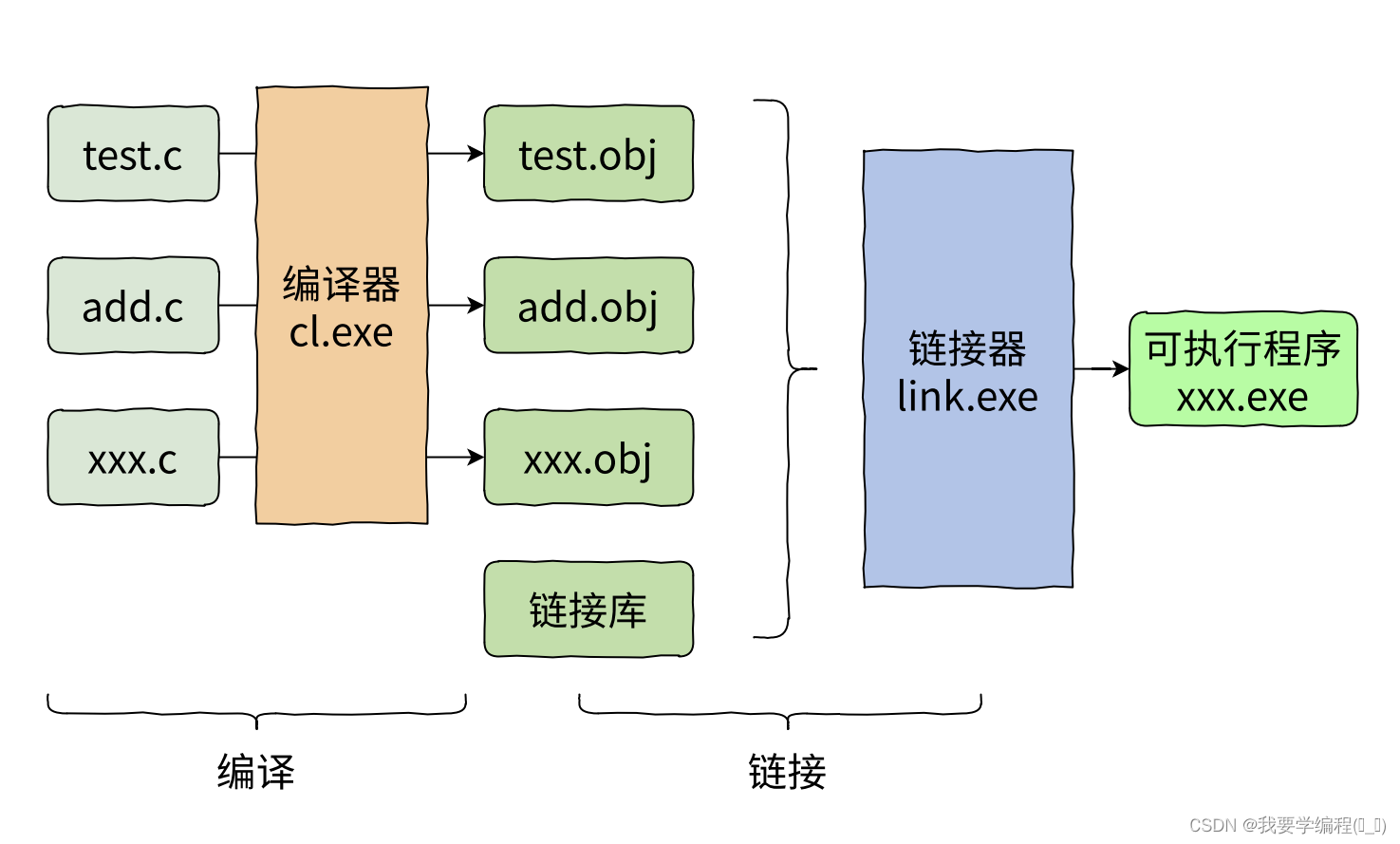 浅谈C语言编译与链接