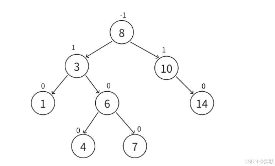 C++之AVL树的深邃（图文并茂，万字详解）