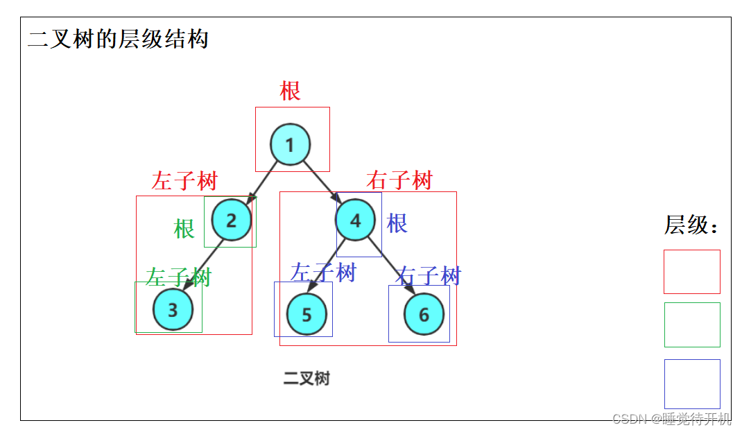 【数据结构】树、二叉树与堆（长期维护）