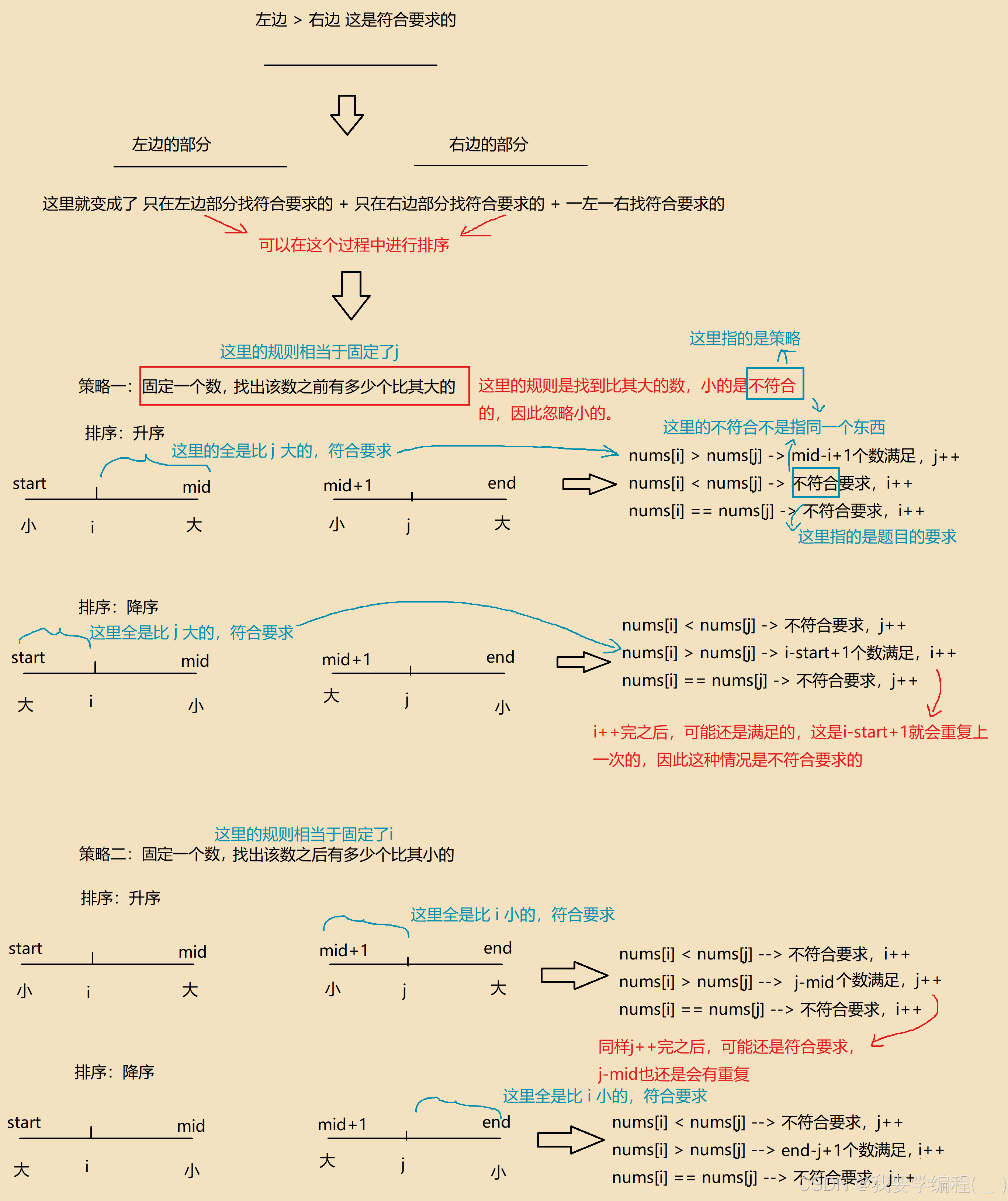 一文详解“分治—归并“在算法中的应用