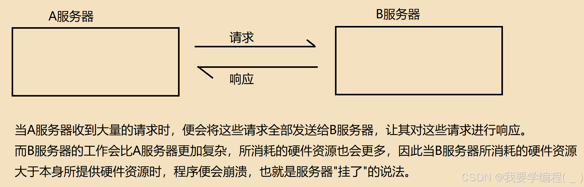 初始JavaEE篇——多线程（5）：生产者-消费者模型、阻塞队列