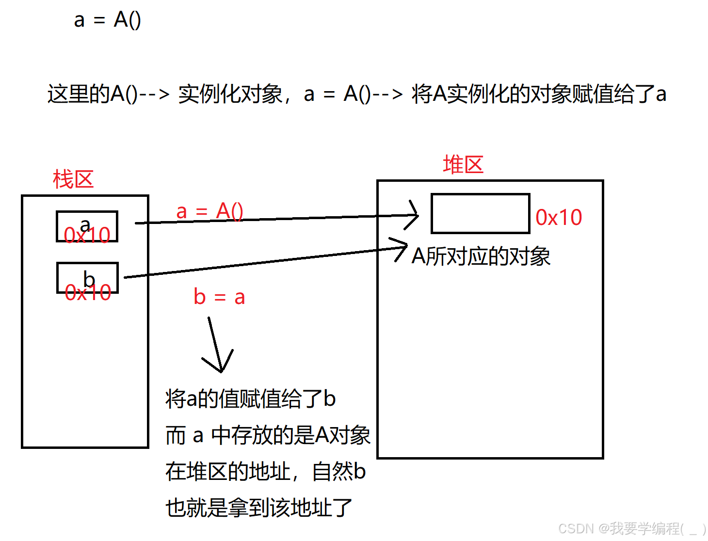 初始Python篇（12）—— object类、对象的特殊属性与方法、深拷贝与浅拷贝