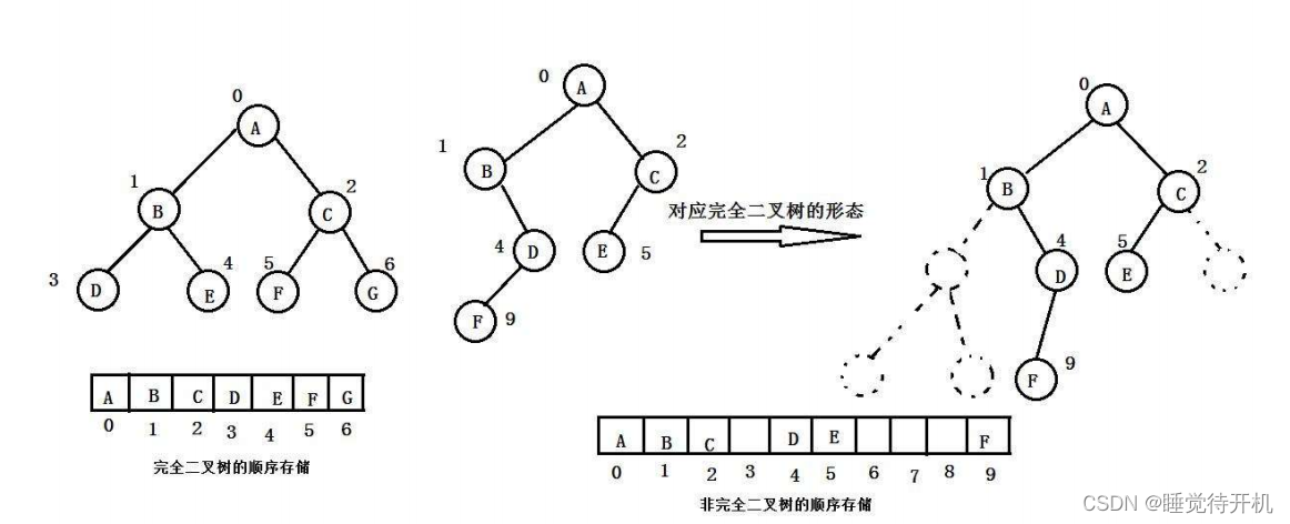 【数据结构】树、二叉树与堆（长期维护）