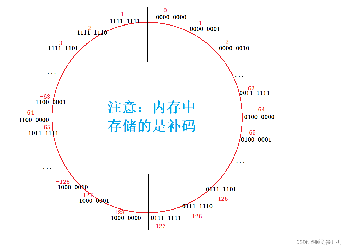 【C深剖】变量定义与数据存取本质