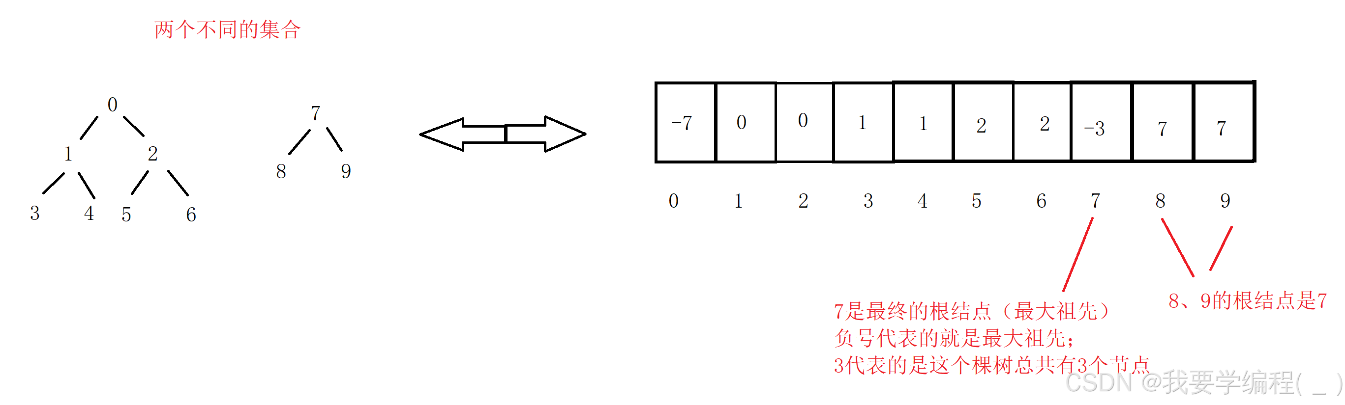 数据结构之并查集