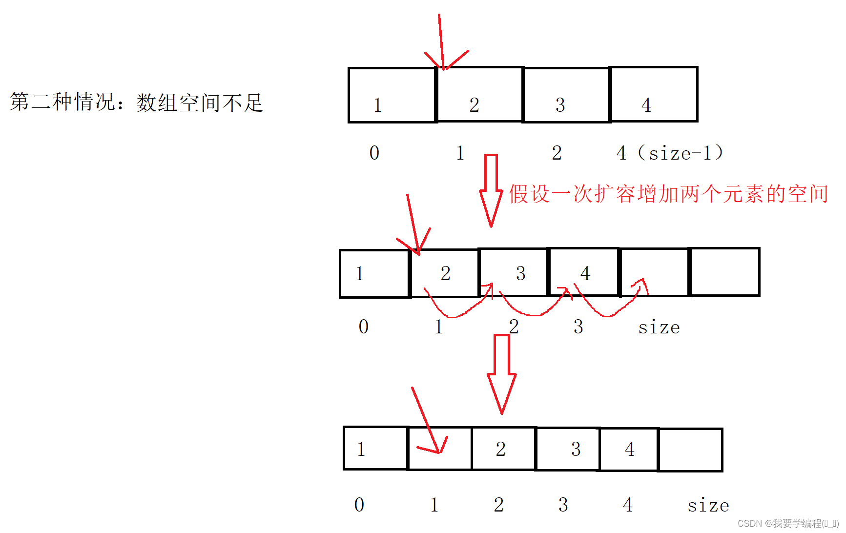 数据结构之顺序表的相关知识点及应用