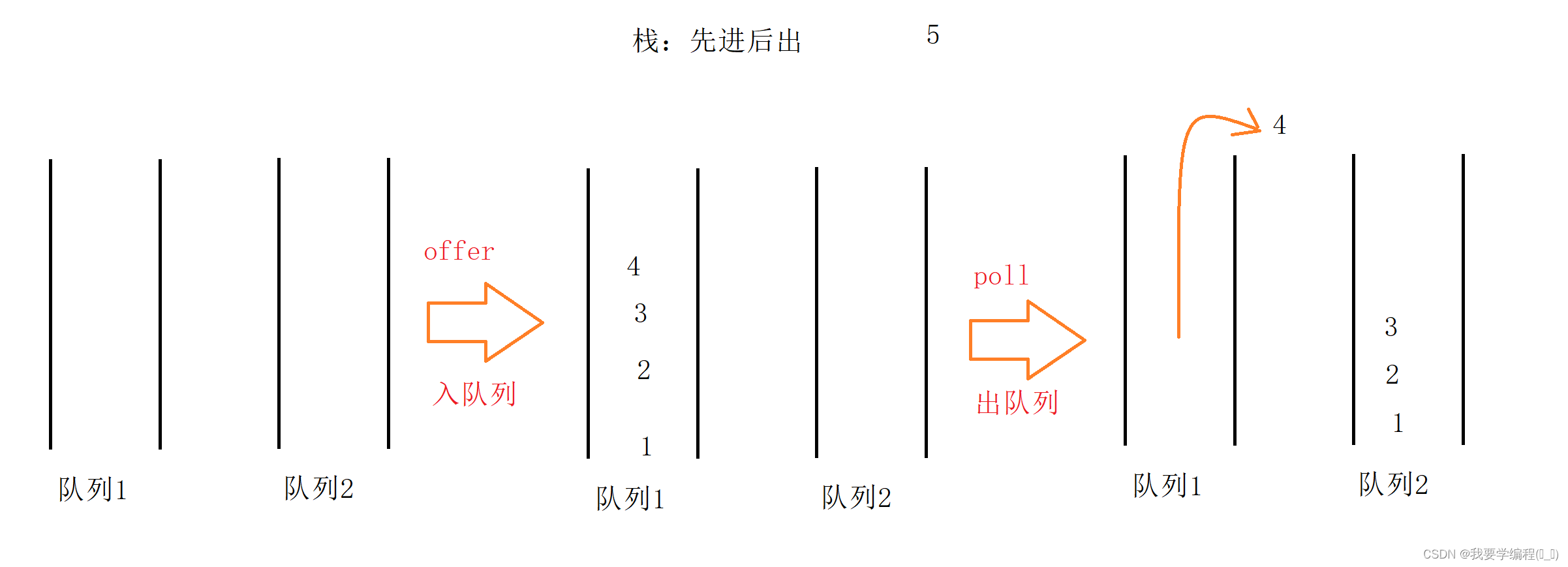 数据结构之探索“队列”的奥秘