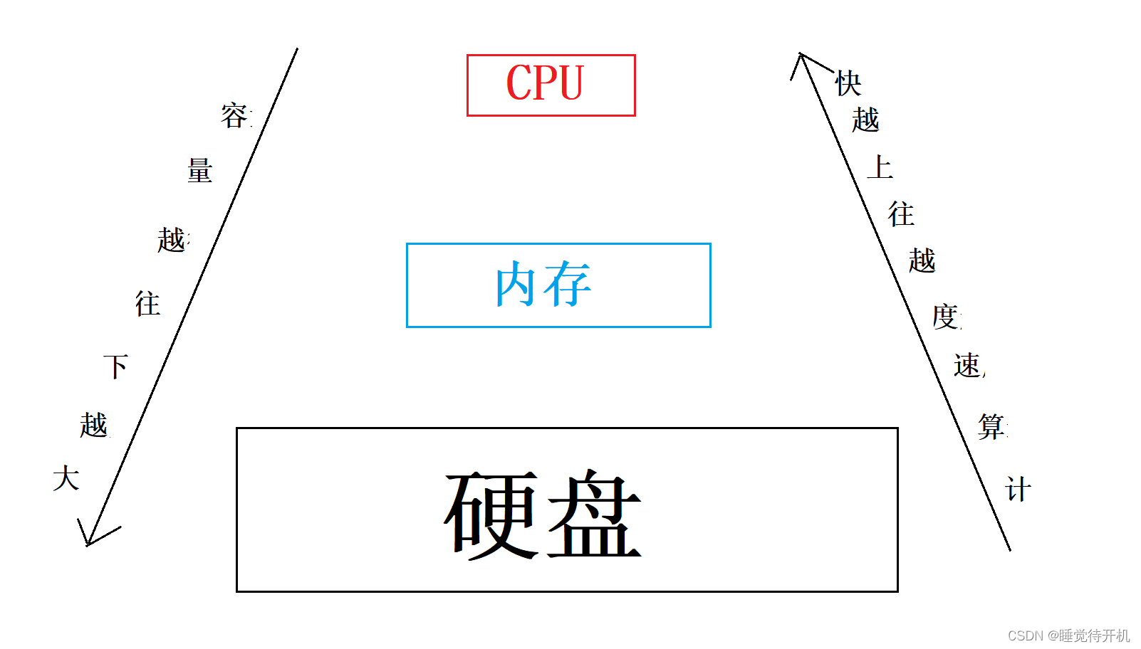 【C深剖】变量定义与数据存取本质