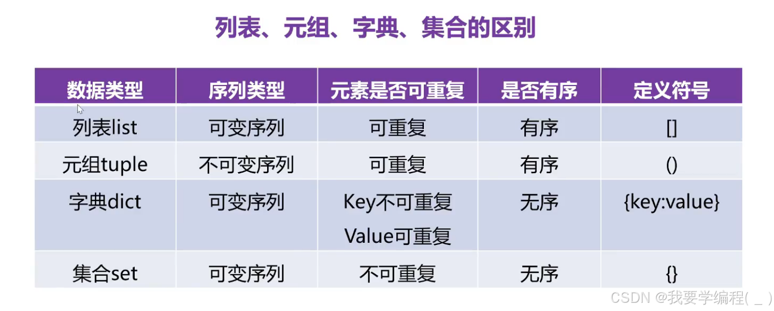 初始Python篇（5）—— 集合