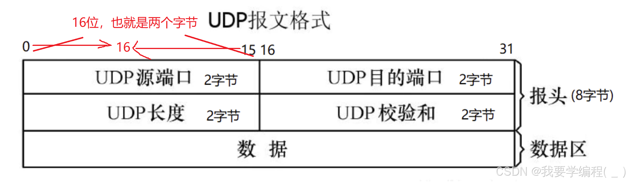 初始JavaEE篇 —— 网络原理---传输层协议：深入理解UDP/TCP