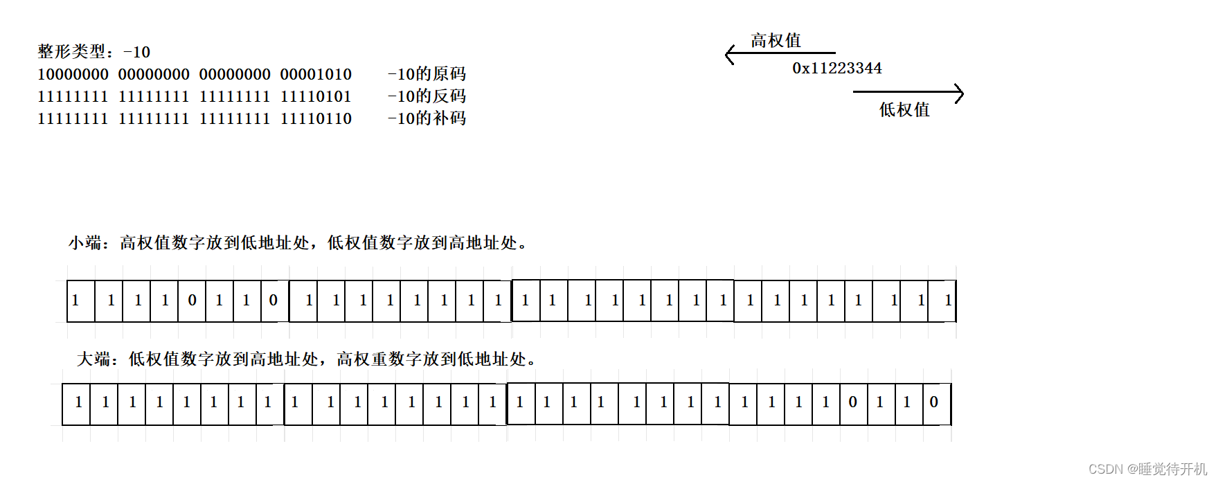 【C深剖】变量定义与数据存取本质