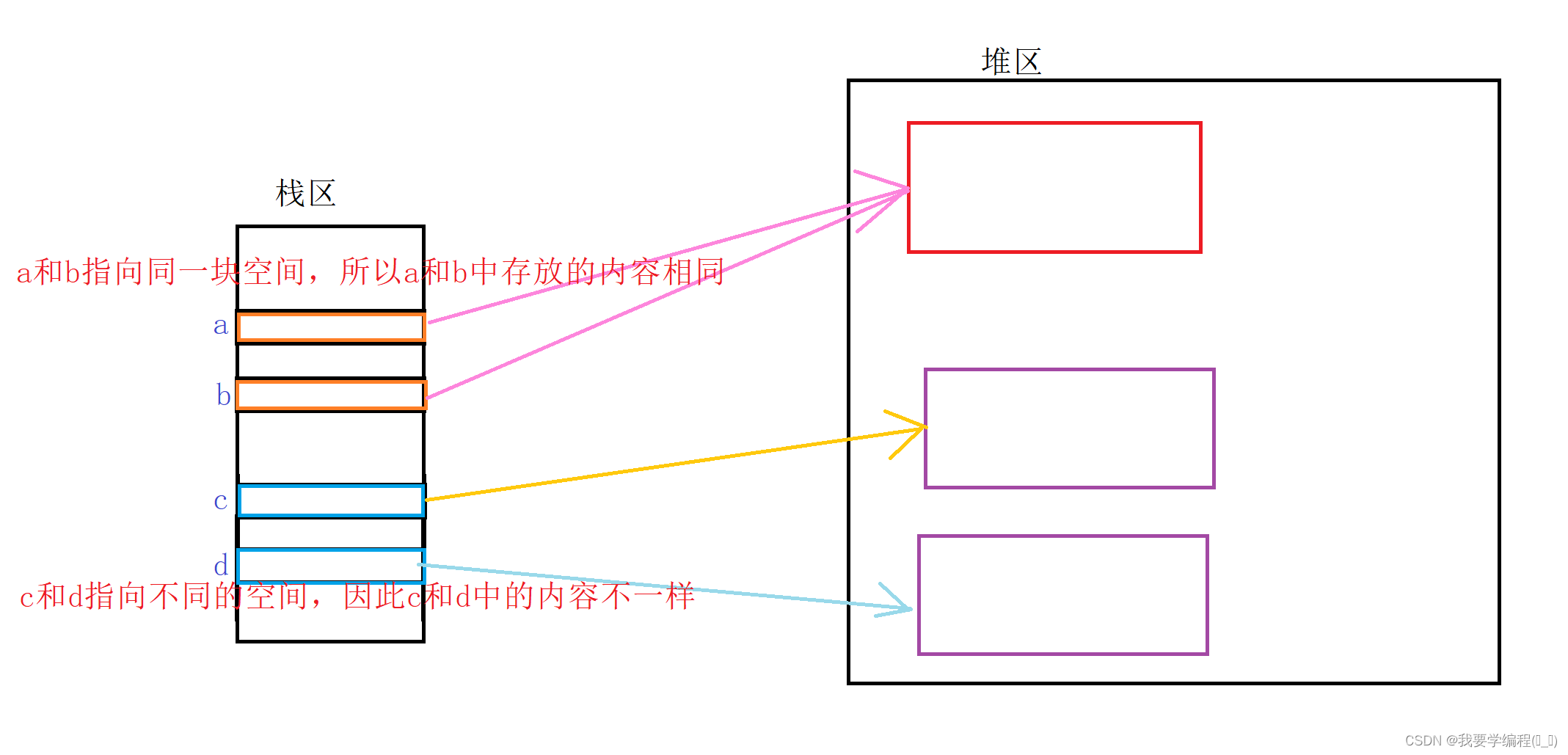 数据结构之初始泛型