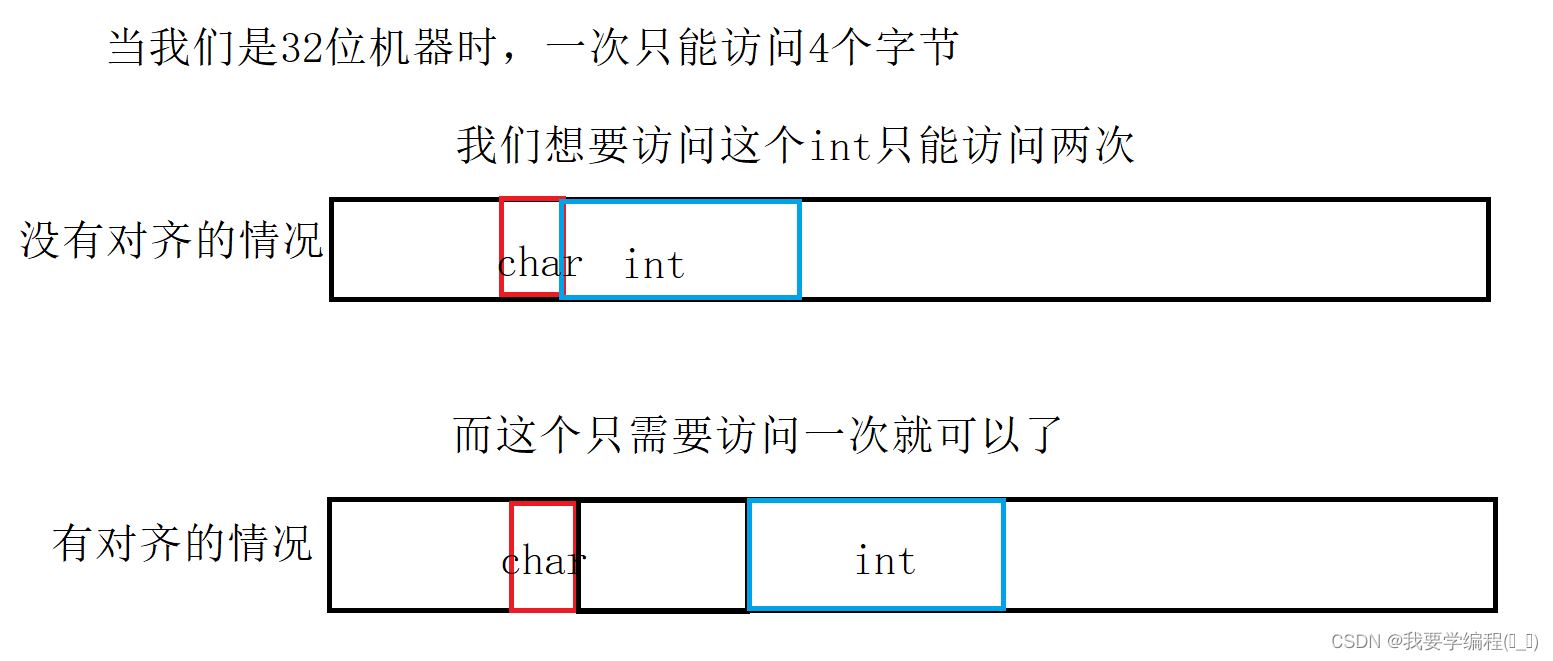 自定义类型：结构体