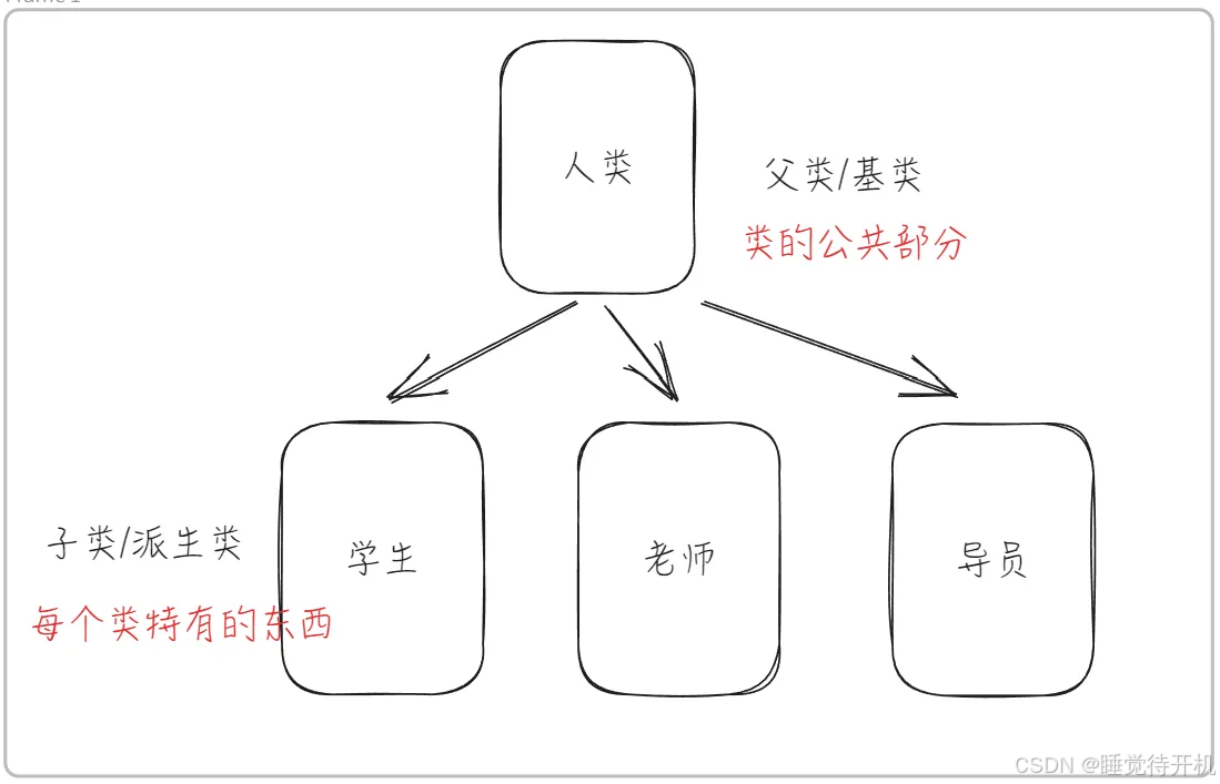 【CPP】继承语法详解与菱形继承