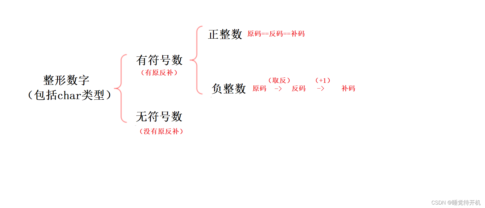 【C深剖】变量定义与数据存取本质