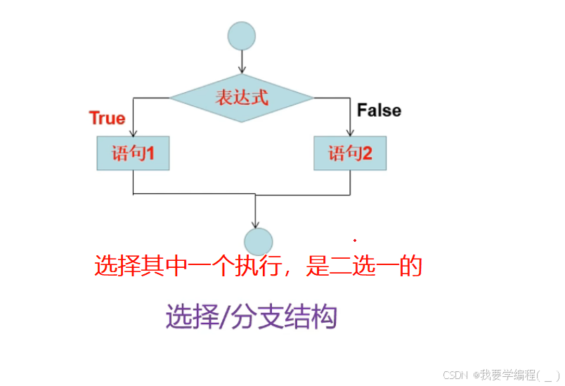 初始Python篇（2）——逻辑控制、序列