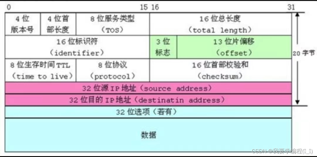 自定义类型：结构体