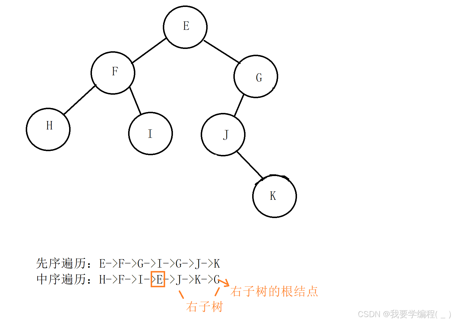 数据结构之初始二叉树（1）