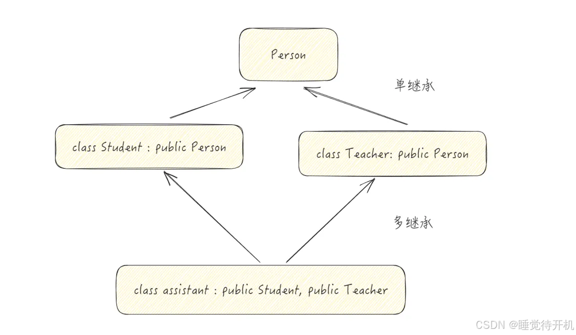 【CPP】继承语法详解与菱形继承