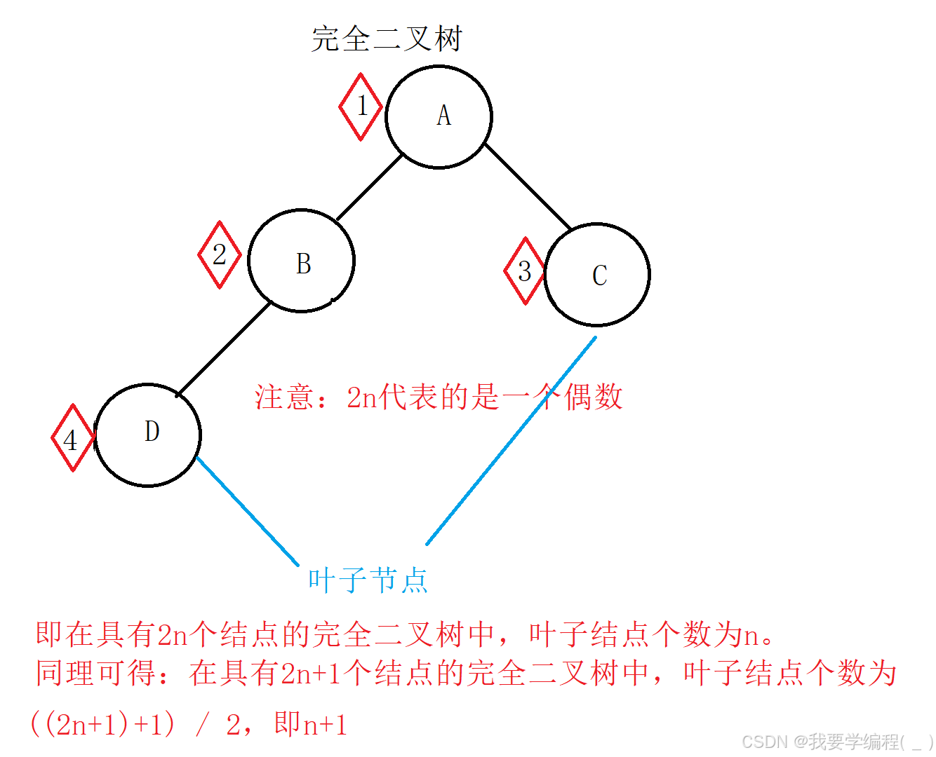 数据结构之初始二叉树（1）