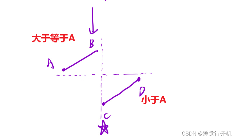 【算法】二分算法——寻找旋转排序数组中的最小值