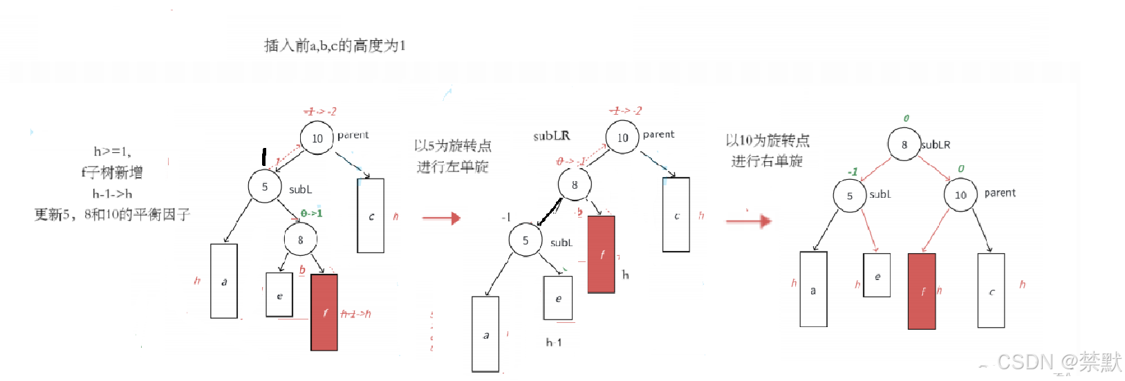 C++之AVL树的深邃（图文并茂，万字详解）