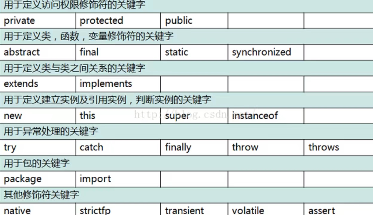 初识Java篇（JavaSE基础语法）（1）（数据类型+运算符）