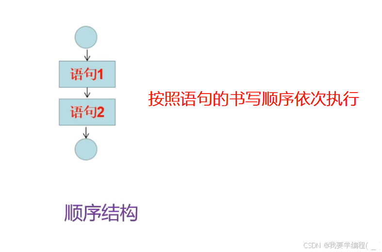 初始Python篇（2）——逻辑控制、序列