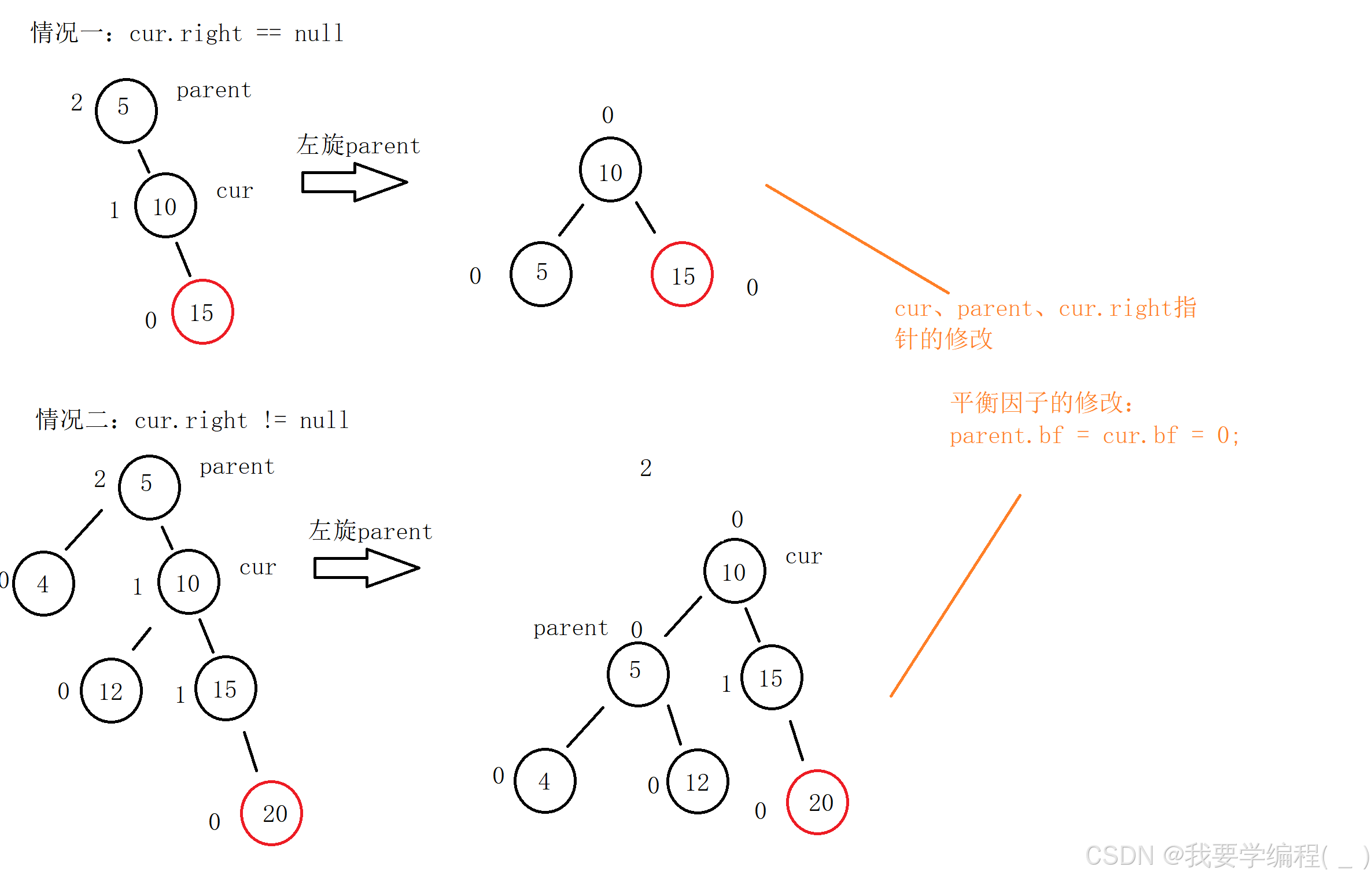 数据结构之AVL树