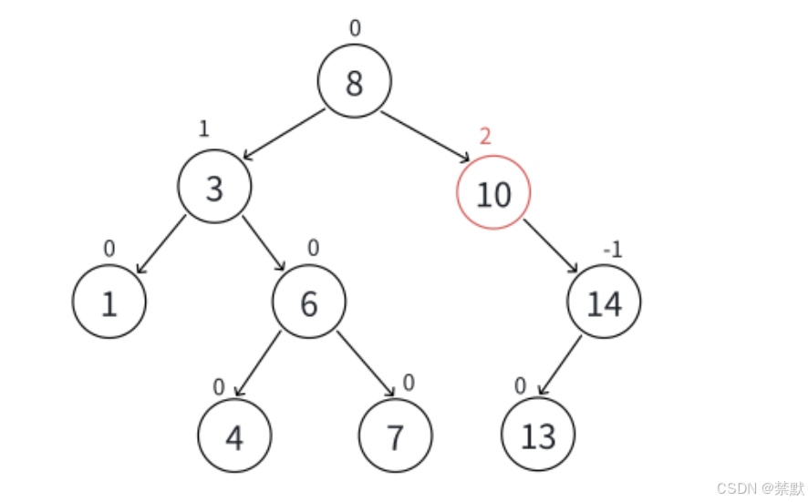 C++之AVL树的深邃（图文并茂，万字详解）