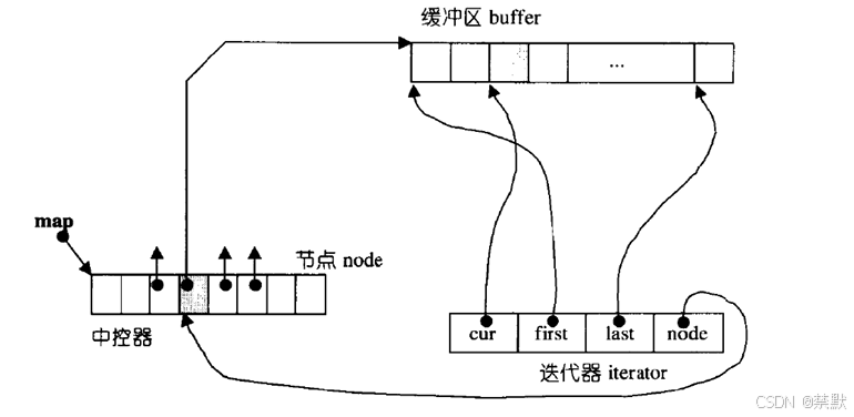 C++之stack 和 queue