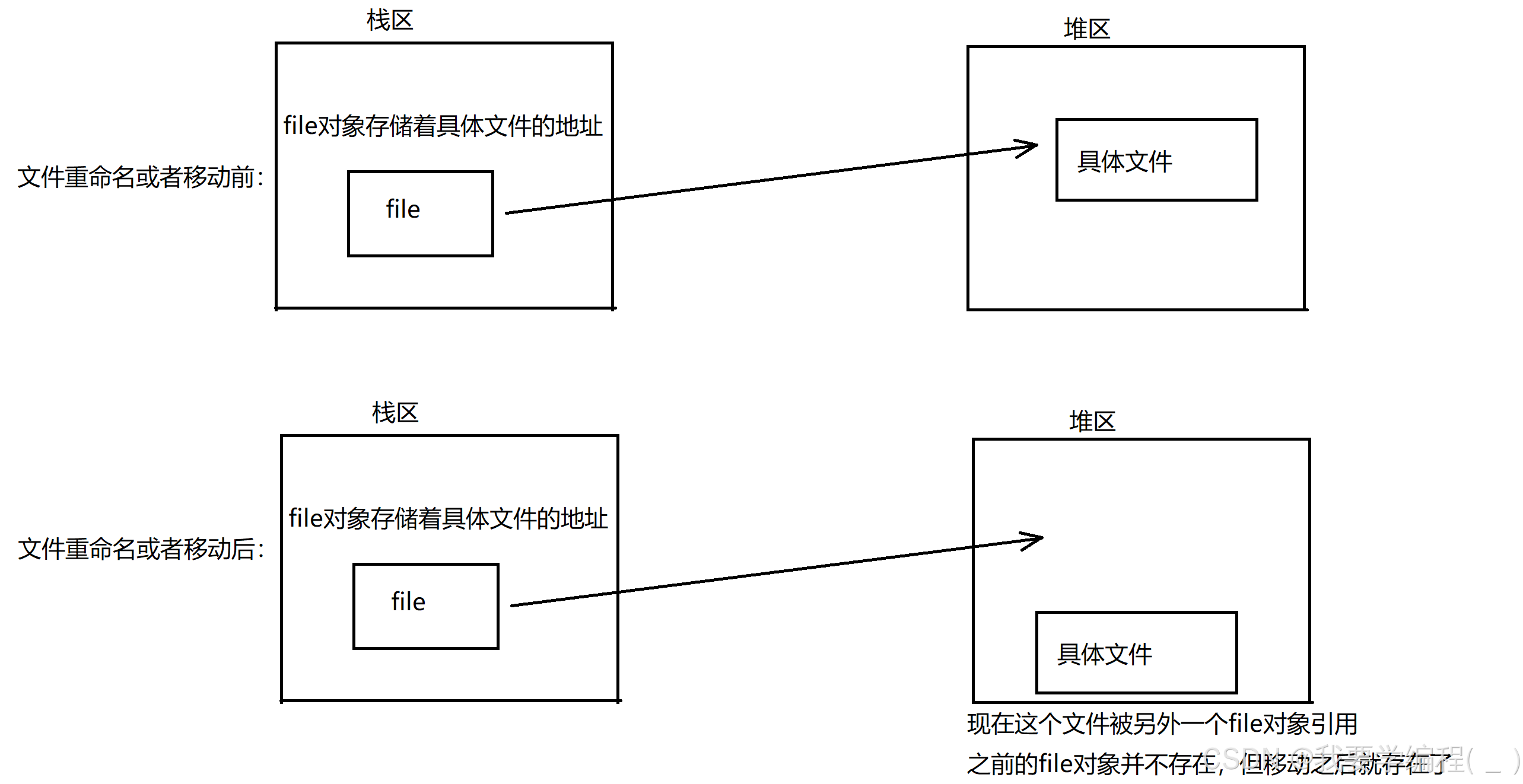 初始JavaEE篇 —— 文件操作与IO