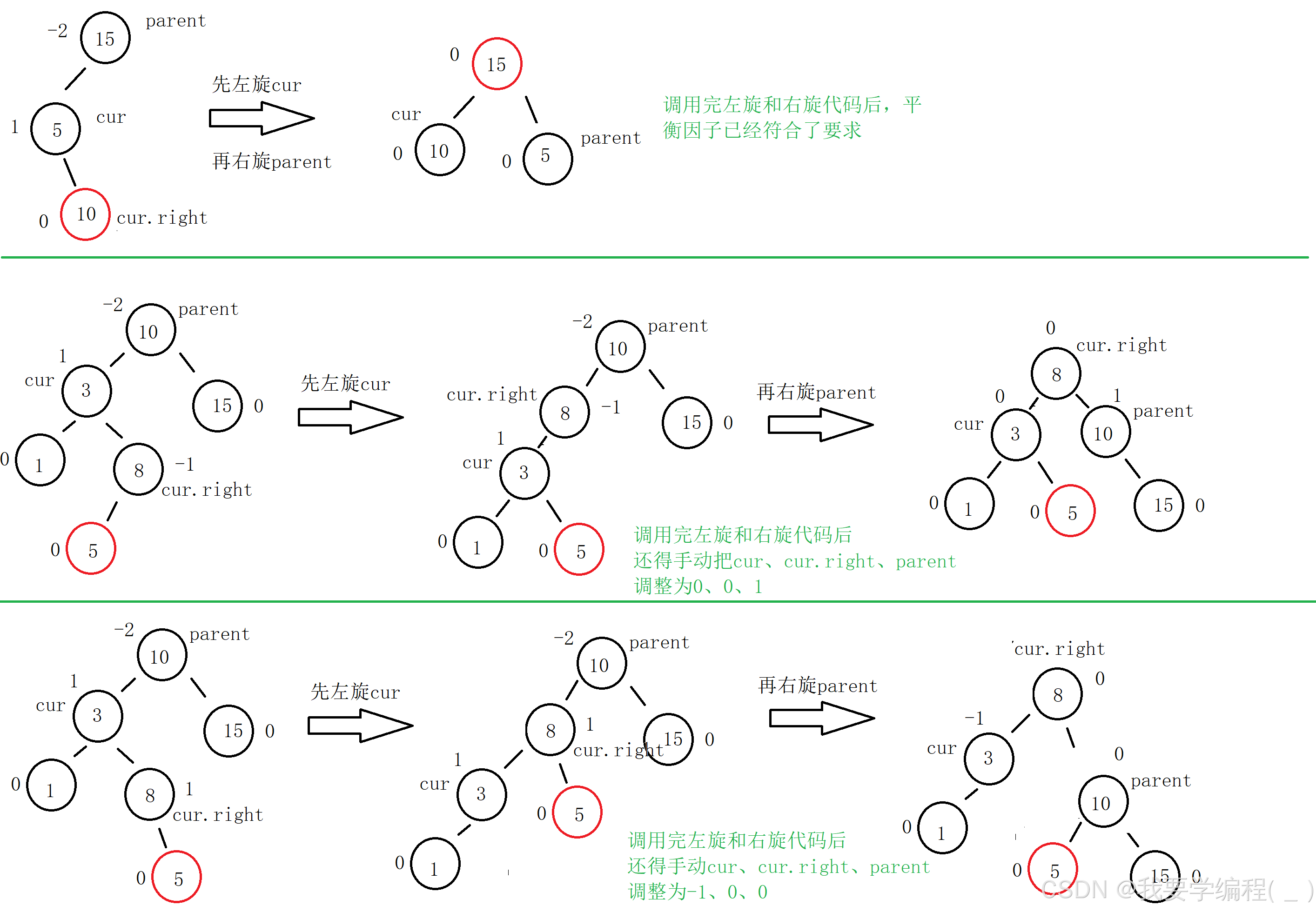 数据结构之AVL树