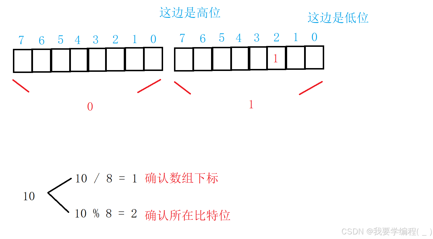 数据结构之位图与布隆过滤器